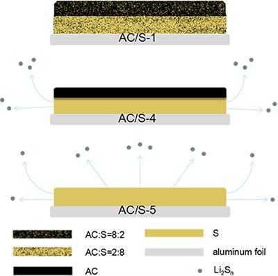 Plane Double-Layer Structure of AC@S Cathode Improves Electrochemical Performance for Lithium-Sulfur Battery